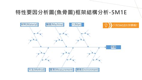 面向圖|【問題分析與解決工具】第4篇：魚骨圖（特性要因分析圖）分析。